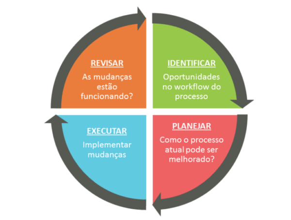 Atuando de forma estratégica na redução de desperdícios