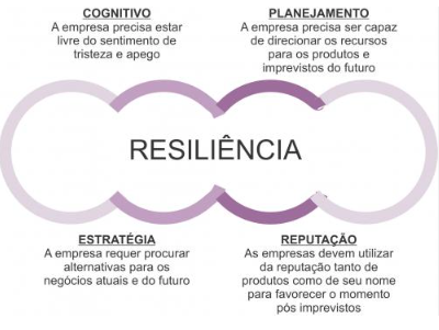 Como a resiliência estratégica se traduz em vantagem competitiva e criação de valor