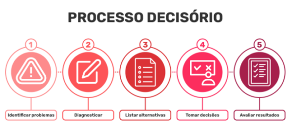 Como tornar o processo decisório do seu negócio mais assertivo