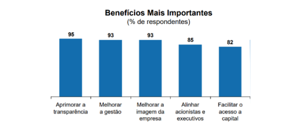 Os desafios da Governança Corporativa