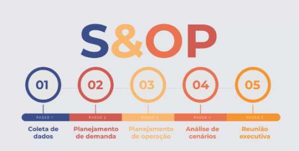 S&OP: Integrando Vendas e Produção para geração de Resultados Sustentáveis