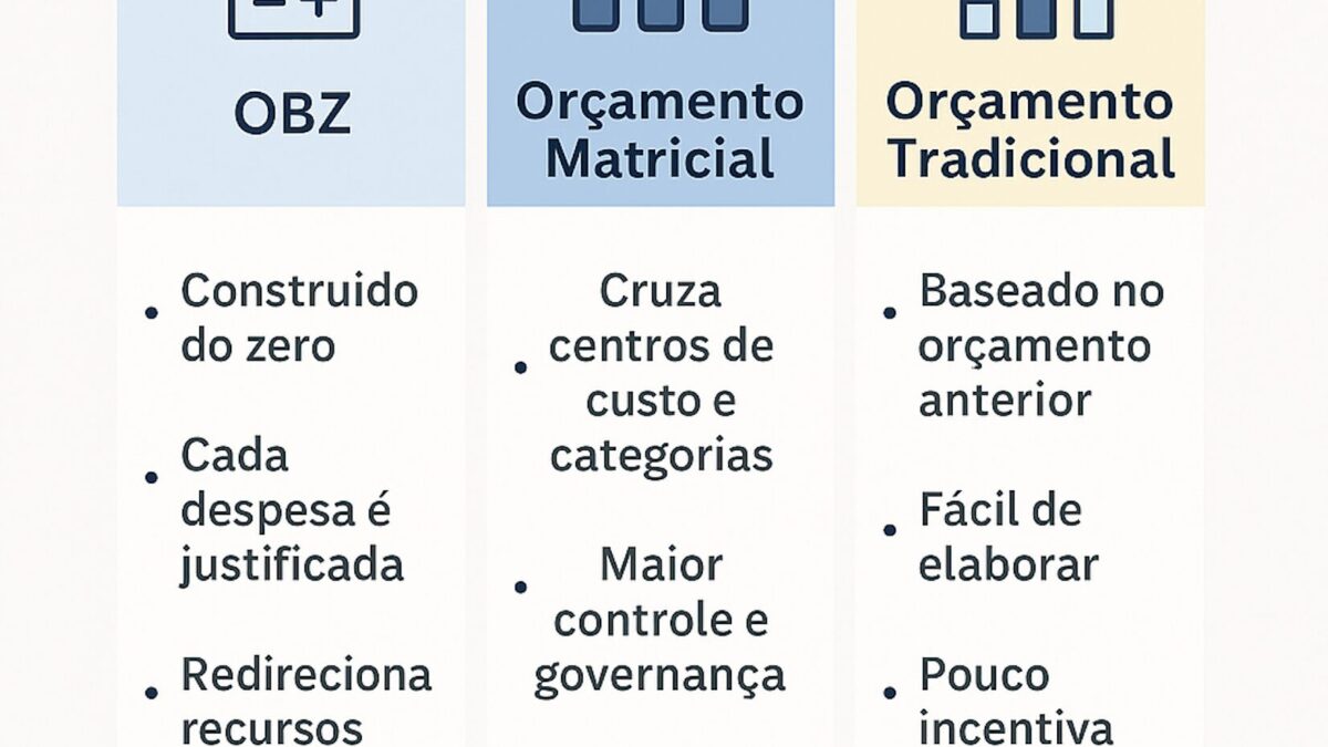 Diferenças entre OBZ, Orçamento Matricial e Orçamento Tradicional: qual é o mais adequado para sua empresa?