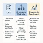 Diferenças entre OBZ, Orçamento Matricial e Orçamento Tradicional: qual é o mais adequado para sua empresa?