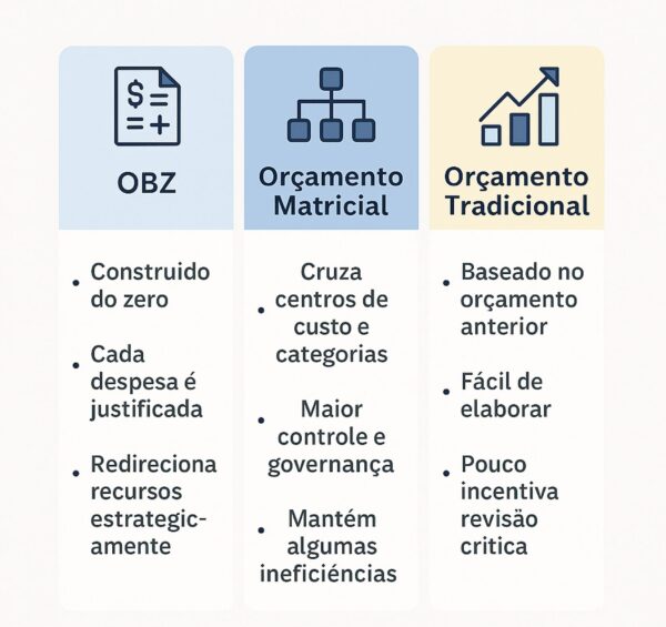 Diferenças entre OBZ, Orçamento Matricial e Orçamento Tradicional: qual é o mais adequado para sua empresa?