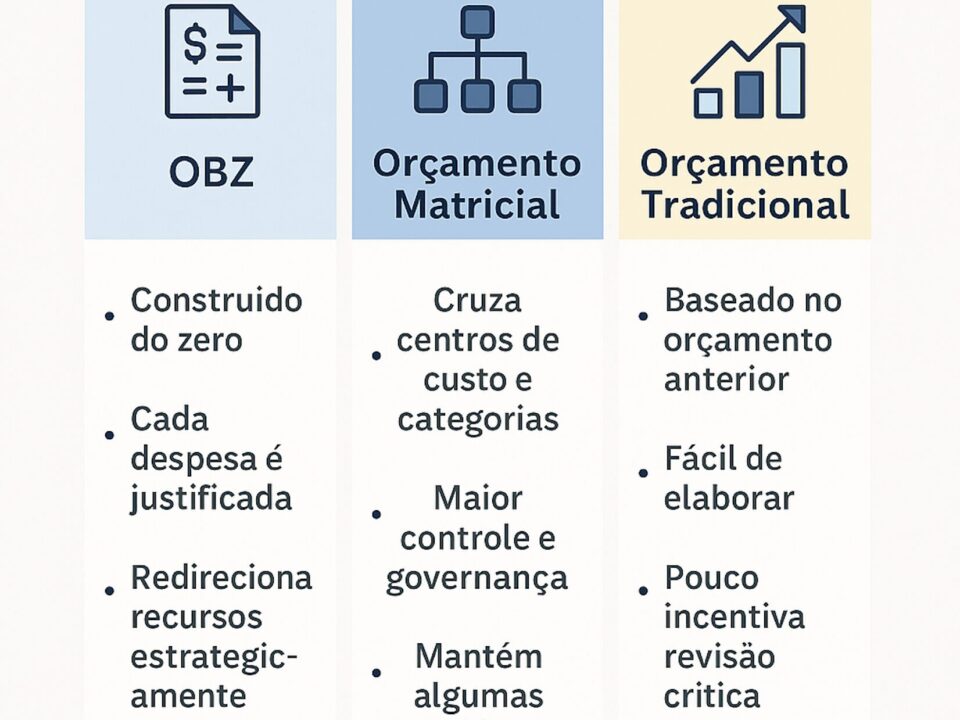 Diferenças entre OBZ, Orçamento Matricial e Orçamento Tradicional: qual é o mais adequado para sua empresa?