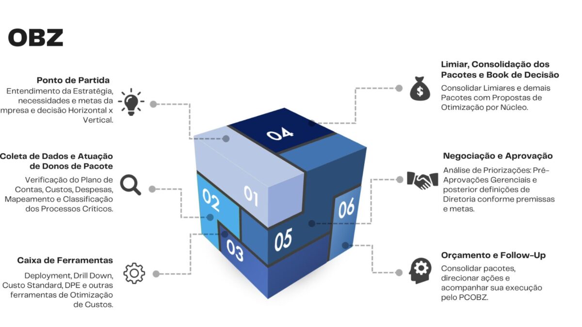 Checklist: sua empresa está pronta para implementar OBZ?